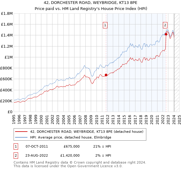 42, DORCHESTER ROAD, WEYBRIDGE, KT13 8PE: Price paid vs HM Land Registry's House Price Index
