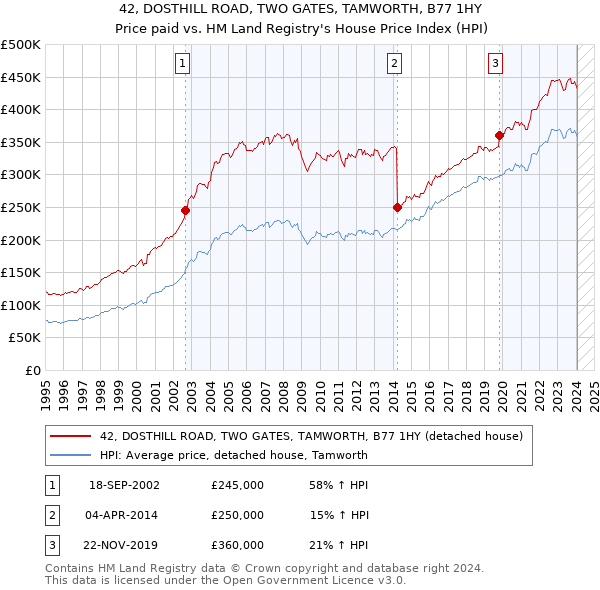 42, DOSTHILL ROAD, TWO GATES, TAMWORTH, B77 1HY: Price paid vs HM Land Registry's House Price Index