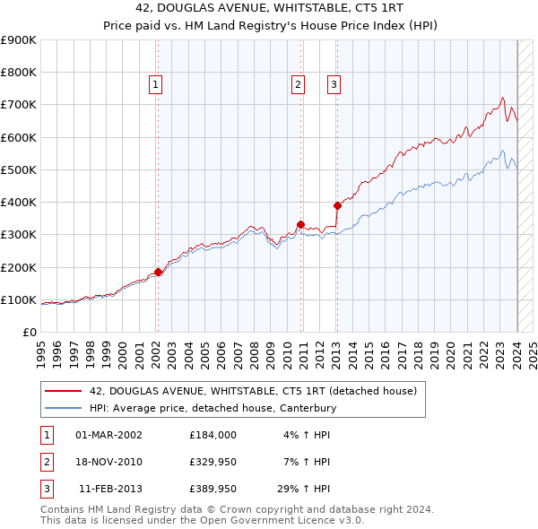 42, DOUGLAS AVENUE, WHITSTABLE, CT5 1RT: Price paid vs HM Land Registry's House Price Index
