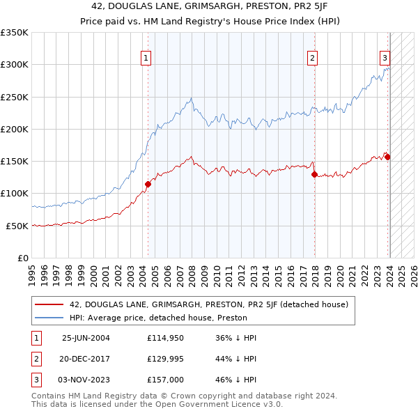 42, DOUGLAS LANE, GRIMSARGH, PRESTON, PR2 5JF: Price paid vs HM Land Registry's House Price Index