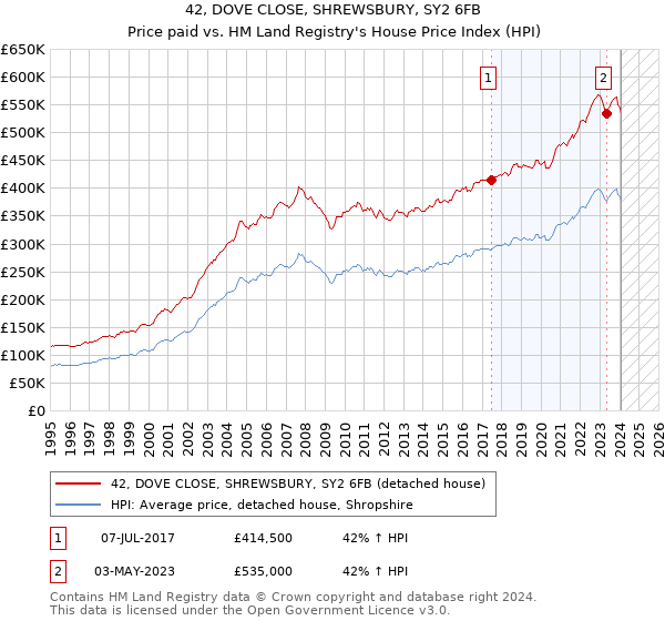 42, DOVE CLOSE, SHREWSBURY, SY2 6FB: Price paid vs HM Land Registry's House Price Index