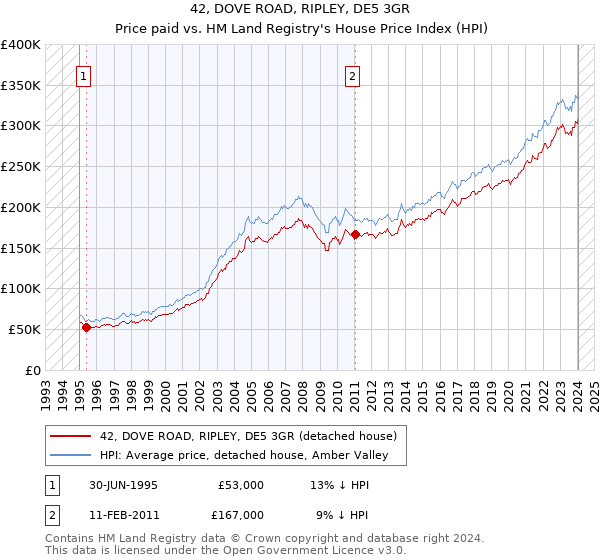 42, DOVE ROAD, RIPLEY, DE5 3GR: Price paid vs HM Land Registry's House Price Index