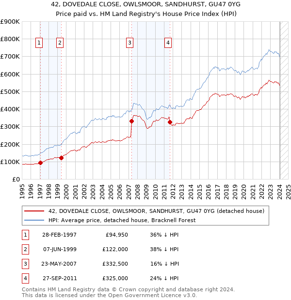 42, DOVEDALE CLOSE, OWLSMOOR, SANDHURST, GU47 0YG: Price paid vs HM Land Registry's House Price Index