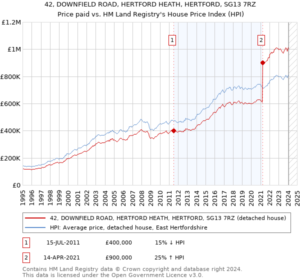 42, DOWNFIELD ROAD, HERTFORD HEATH, HERTFORD, SG13 7RZ: Price paid vs HM Land Registry's House Price Index