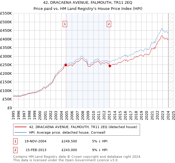 42, DRACAENA AVENUE, FALMOUTH, TR11 2EQ: Price paid vs HM Land Registry's House Price Index