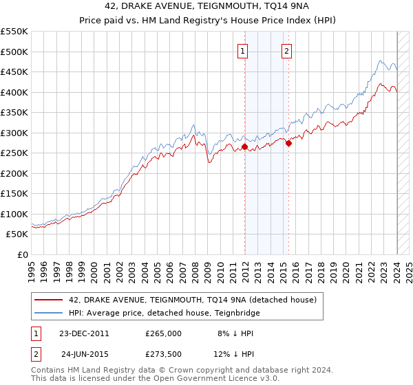 42, DRAKE AVENUE, TEIGNMOUTH, TQ14 9NA: Price paid vs HM Land Registry's House Price Index