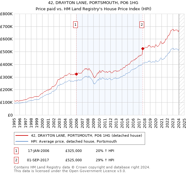 42, DRAYTON LANE, PORTSMOUTH, PO6 1HG: Price paid vs HM Land Registry's House Price Index