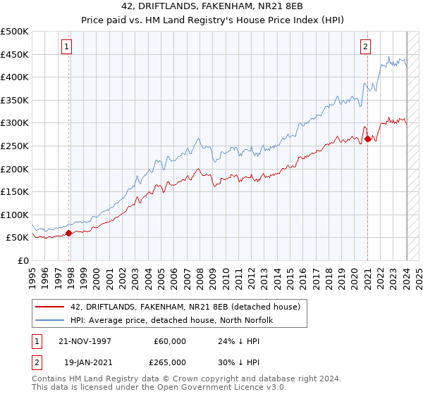 42, DRIFTLANDS, FAKENHAM, NR21 8EB: Price paid vs HM Land Registry's House Price Index