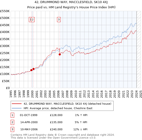 42, DRUMMOND WAY, MACCLESFIELD, SK10 4XJ: Price paid vs HM Land Registry's House Price Index