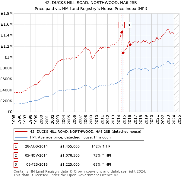 42, DUCKS HILL ROAD, NORTHWOOD, HA6 2SB: Price paid vs HM Land Registry's House Price Index