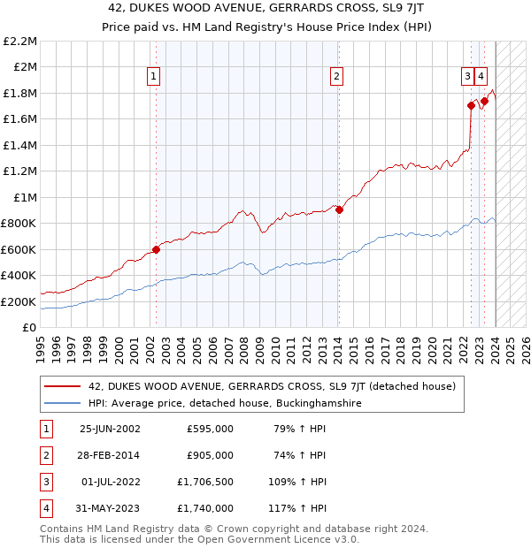 42, DUKES WOOD AVENUE, GERRARDS CROSS, SL9 7JT: Price paid vs HM Land Registry's House Price Index