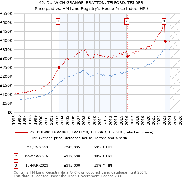 42, DULWICH GRANGE, BRATTON, TELFORD, TF5 0EB: Price paid vs HM Land Registry's House Price Index