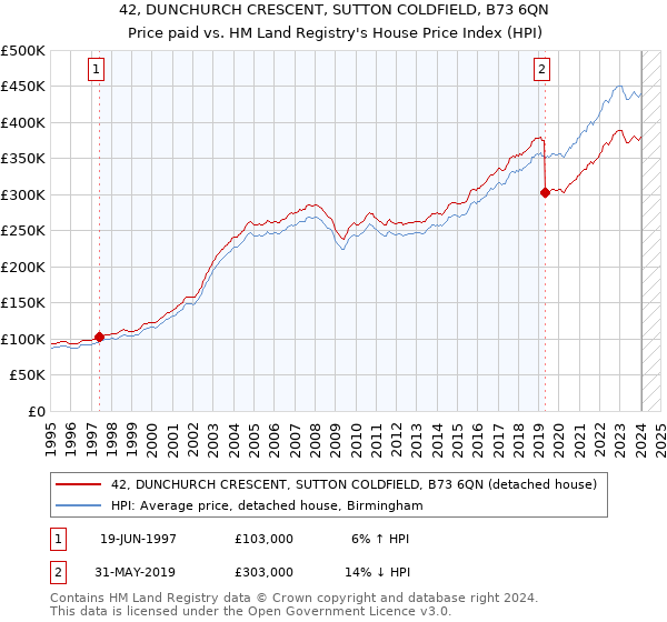 42, DUNCHURCH CRESCENT, SUTTON COLDFIELD, B73 6QN: Price paid vs HM Land Registry's House Price Index