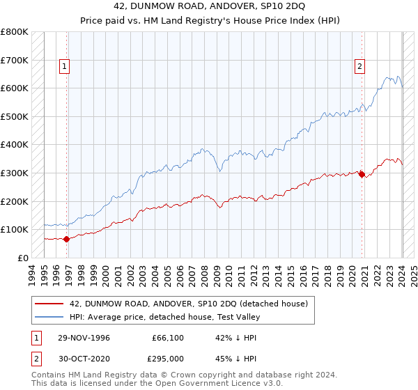 42, DUNMOW ROAD, ANDOVER, SP10 2DQ: Price paid vs HM Land Registry's House Price Index