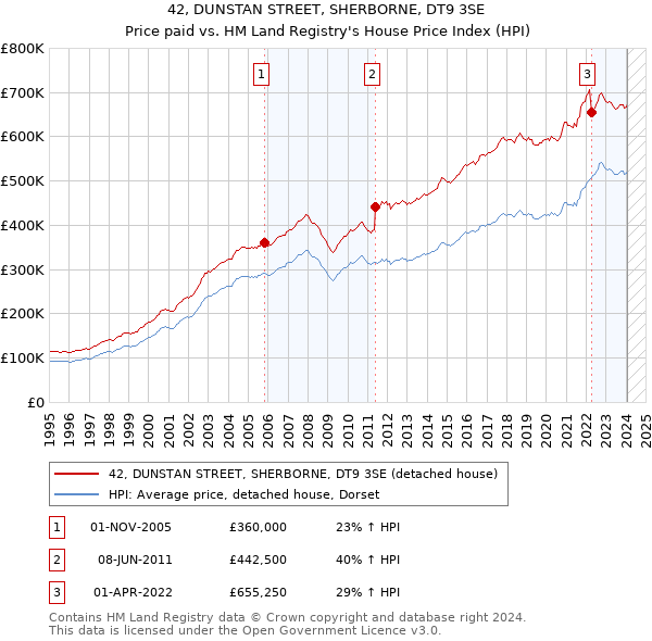 42, DUNSTAN STREET, SHERBORNE, DT9 3SE: Price paid vs HM Land Registry's House Price Index