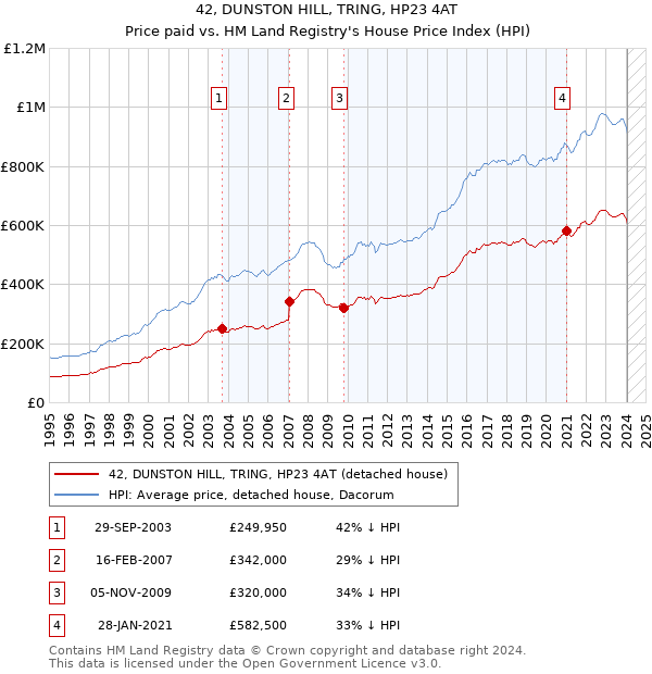 42, DUNSTON HILL, TRING, HP23 4AT: Price paid vs HM Land Registry's House Price Index