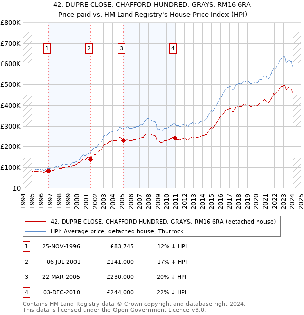 42, DUPRE CLOSE, CHAFFORD HUNDRED, GRAYS, RM16 6RA: Price paid vs HM Land Registry's House Price Index