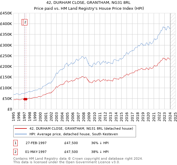 42, DURHAM CLOSE, GRANTHAM, NG31 8RL: Price paid vs HM Land Registry's House Price Index