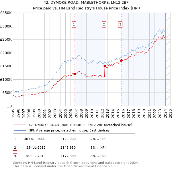42, DYMOKE ROAD, MABLETHORPE, LN12 2BF: Price paid vs HM Land Registry's House Price Index