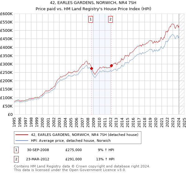 42, EARLES GARDENS, NORWICH, NR4 7SH: Price paid vs HM Land Registry's House Price Index