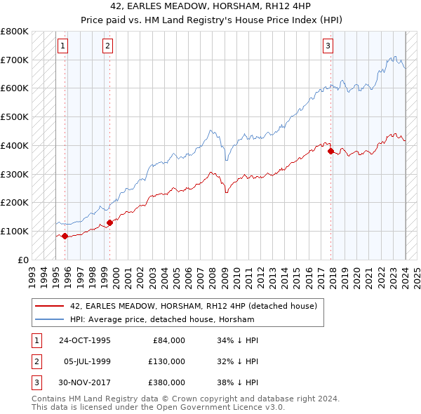 42, EARLES MEADOW, HORSHAM, RH12 4HP: Price paid vs HM Land Registry's House Price Index