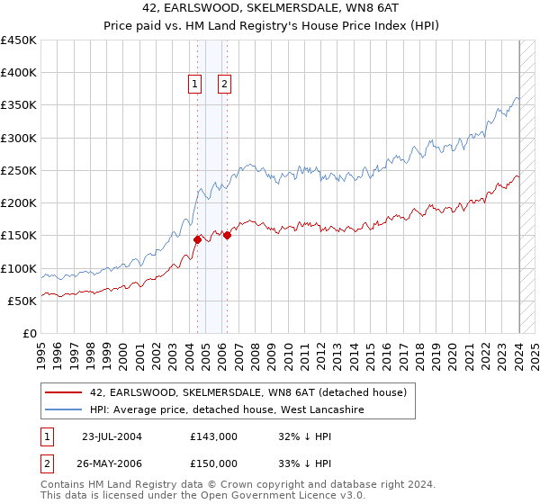 42, EARLSWOOD, SKELMERSDALE, WN8 6AT: Price paid vs HM Land Registry's House Price Index