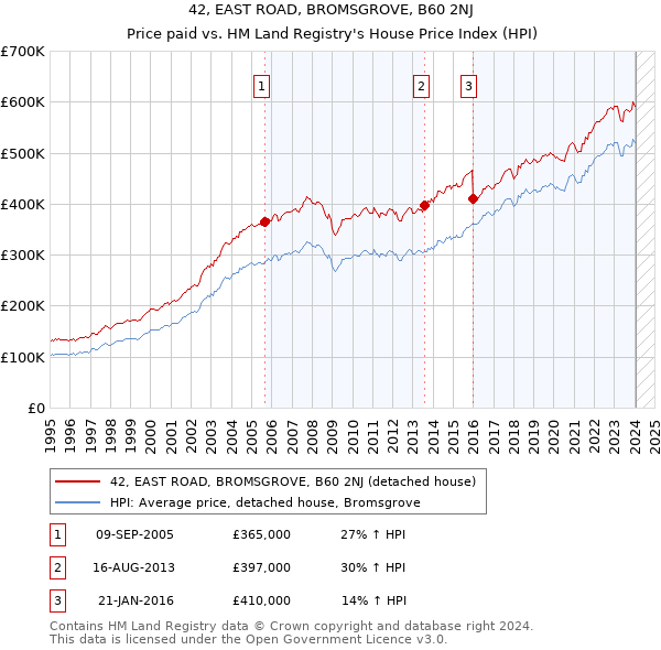 42, EAST ROAD, BROMSGROVE, B60 2NJ: Price paid vs HM Land Registry's House Price Index