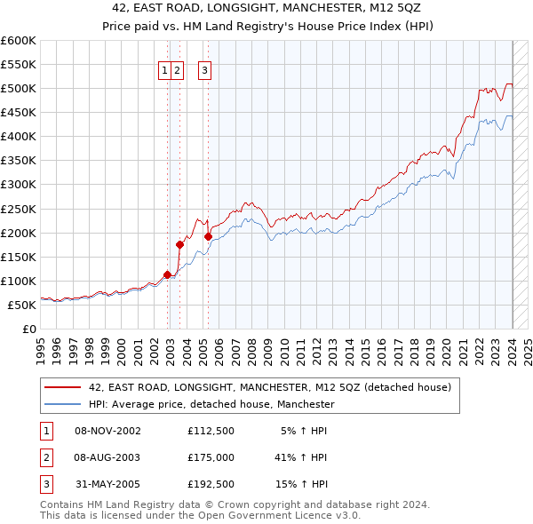42, EAST ROAD, LONGSIGHT, MANCHESTER, M12 5QZ: Price paid vs HM Land Registry's House Price Index