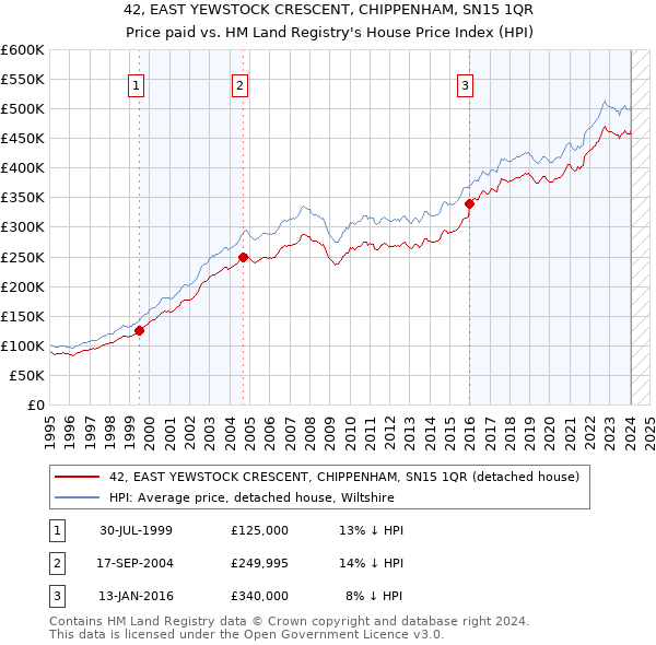 42, EAST YEWSTOCK CRESCENT, CHIPPENHAM, SN15 1QR: Price paid vs HM Land Registry's House Price Index