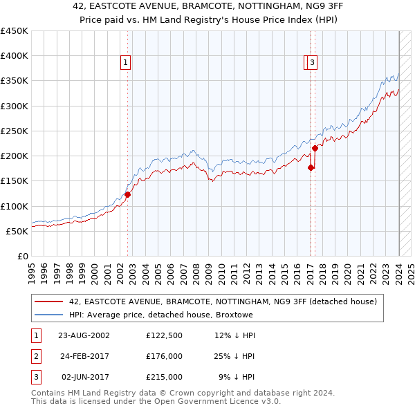 42, EASTCOTE AVENUE, BRAMCOTE, NOTTINGHAM, NG9 3FF: Price paid vs HM Land Registry's House Price Index