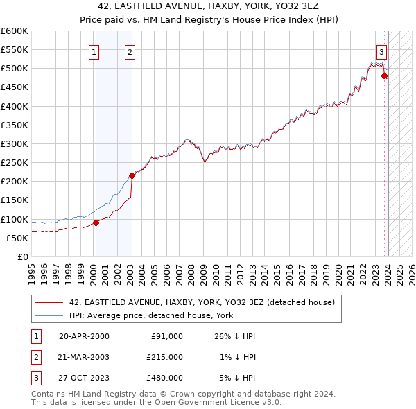 42, EASTFIELD AVENUE, HAXBY, YORK, YO32 3EZ: Price paid vs HM Land Registry's House Price Index