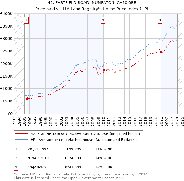 42, EASTFIELD ROAD, NUNEATON, CV10 0BB: Price paid vs HM Land Registry's House Price Index