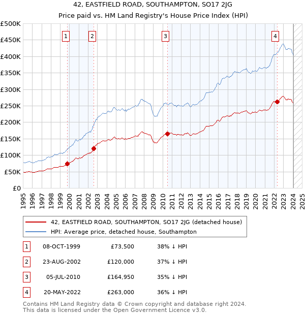 42, EASTFIELD ROAD, SOUTHAMPTON, SO17 2JG: Price paid vs HM Land Registry's House Price Index