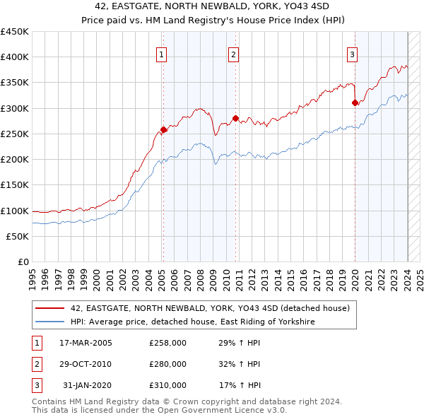 42, EASTGATE, NORTH NEWBALD, YORK, YO43 4SD: Price paid vs HM Land Registry's House Price Index