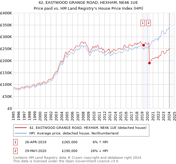 42, EASTWOOD GRANGE ROAD, HEXHAM, NE46 1UE: Price paid vs HM Land Registry's House Price Index