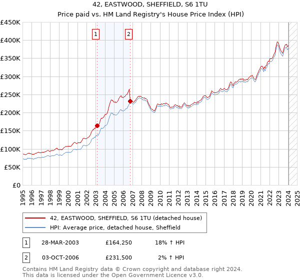 42, EASTWOOD, SHEFFIELD, S6 1TU: Price paid vs HM Land Registry's House Price Index