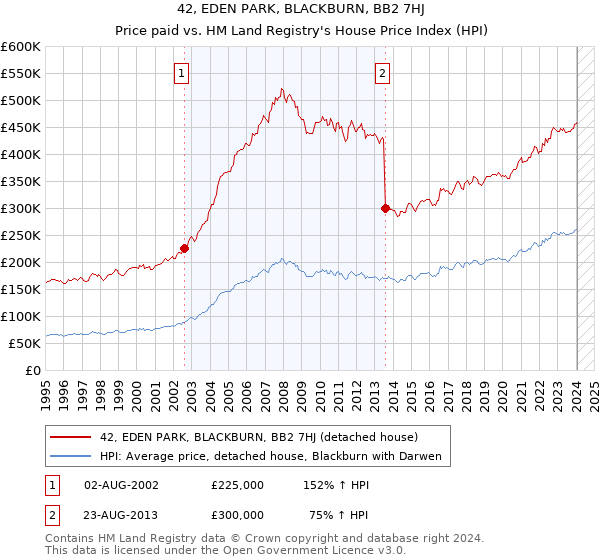 42, EDEN PARK, BLACKBURN, BB2 7HJ: Price paid vs HM Land Registry's House Price Index
