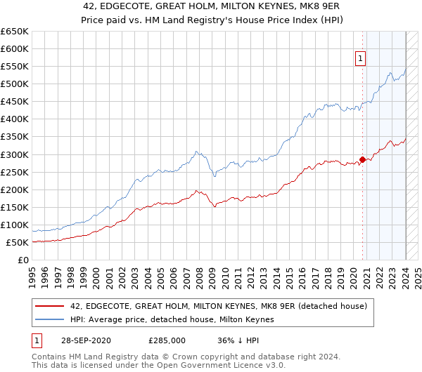 42, EDGECOTE, GREAT HOLM, MILTON KEYNES, MK8 9ER: Price paid vs HM Land Registry's House Price Index