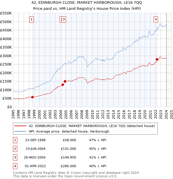 42, EDINBURGH CLOSE, MARKET HARBOROUGH, LE16 7QQ: Price paid vs HM Land Registry's House Price Index