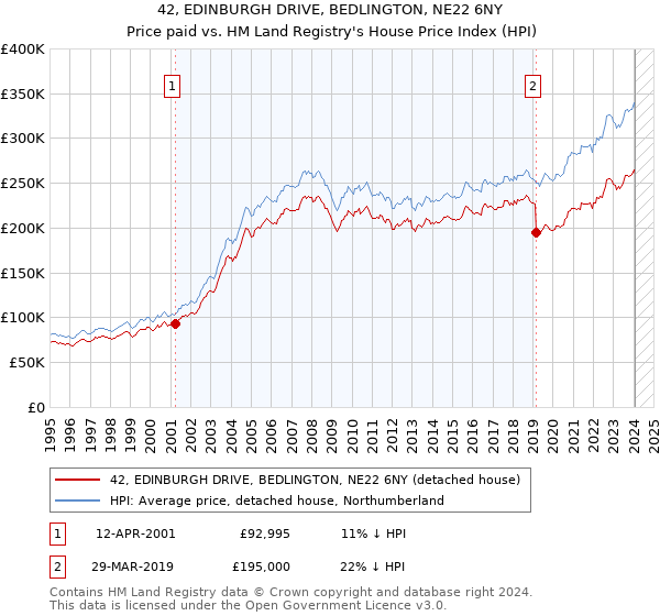 42, EDINBURGH DRIVE, BEDLINGTON, NE22 6NY: Price paid vs HM Land Registry's House Price Index