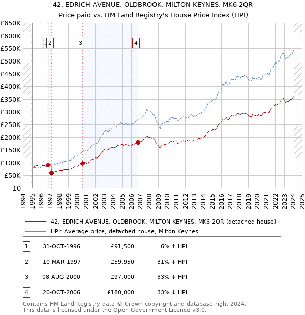 42, EDRICH AVENUE, OLDBROOK, MILTON KEYNES, MK6 2QR: Price paid vs HM Land Registry's House Price Index