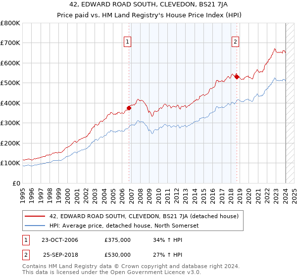 42, EDWARD ROAD SOUTH, CLEVEDON, BS21 7JA: Price paid vs HM Land Registry's House Price Index