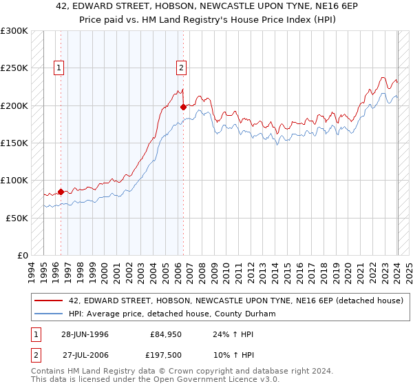 42, EDWARD STREET, HOBSON, NEWCASTLE UPON TYNE, NE16 6EP: Price paid vs HM Land Registry's House Price Index