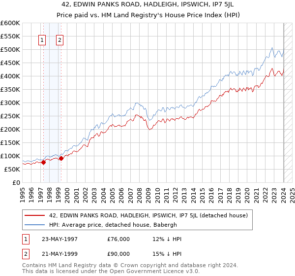 42, EDWIN PANKS ROAD, HADLEIGH, IPSWICH, IP7 5JL: Price paid vs HM Land Registry's House Price Index