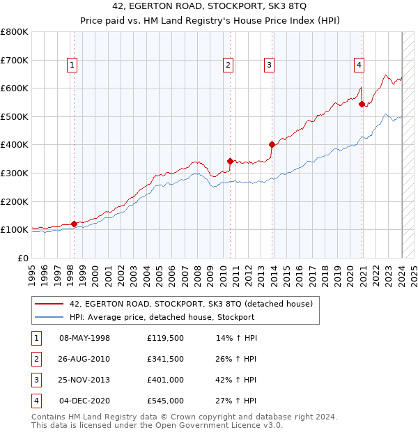 42, EGERTON ROAD, STOCKPORT, SK3 8TQ: Price paid vs HM Land Registry's House Price Index