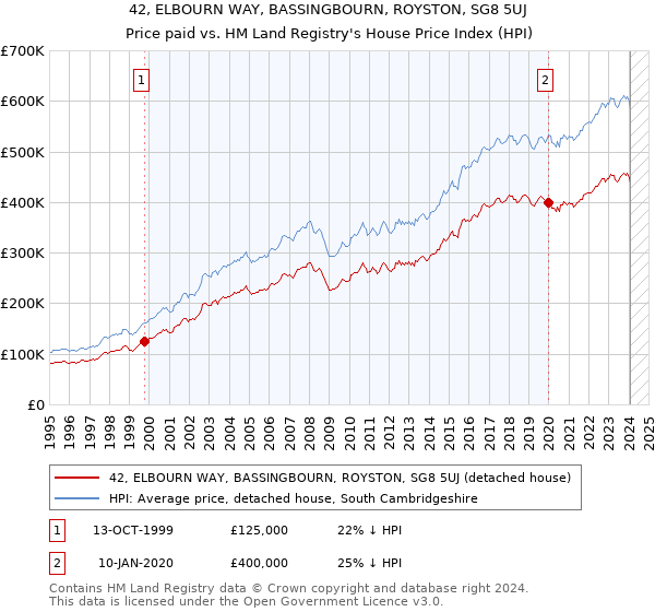 42, ELBOURN WAY, BASSINGBOURN, ROYSTON, SG8 5UJ: Price paid vs HM Land Registry's House Price Index