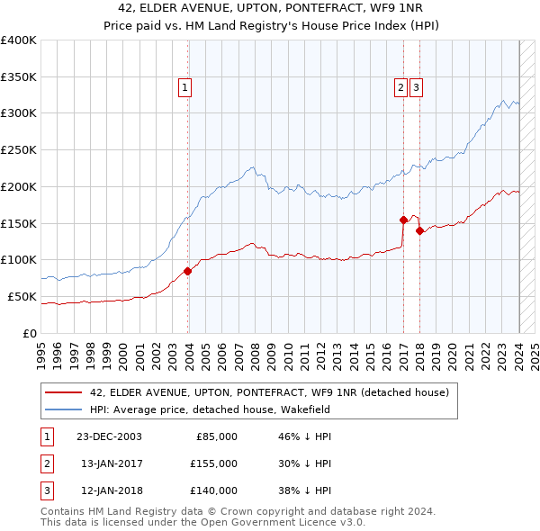 42, ELDER AVENUE, UPTON, PONTEFRACT, WF9 1NR: Price paid vs HM Land Registry's House Price Index