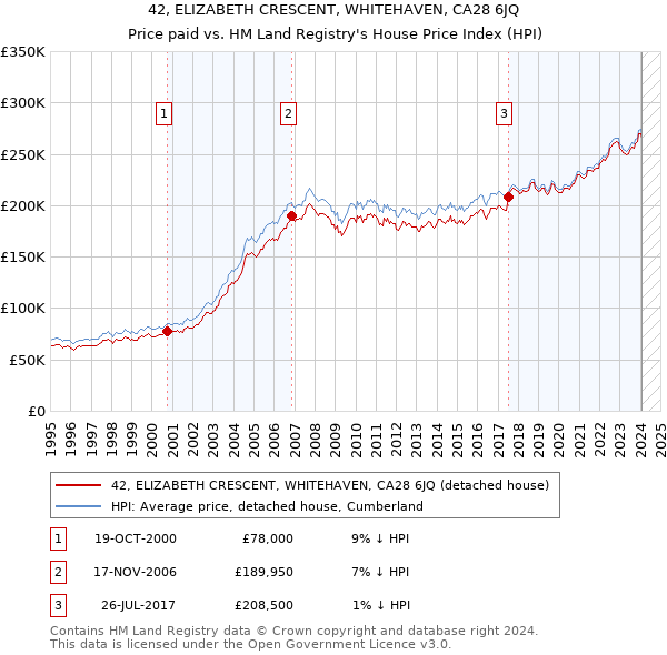42, ELIZABETH CRESCENT, WHITEHAVEN, CA28 6JQ: Price paid vs HM Land Registry's House Price Index