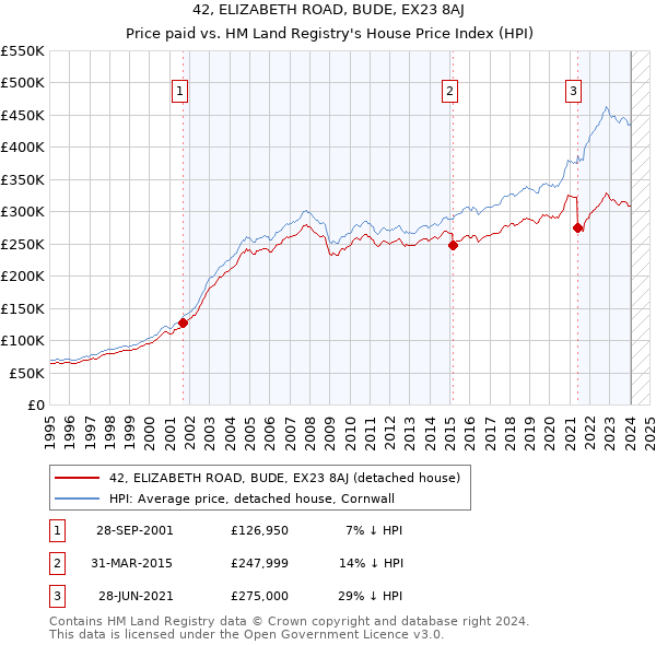 42, ELIZABETH ROAD, BUDE, EX23 8AJ: Price paid vs HM Land Registry's House Price Index