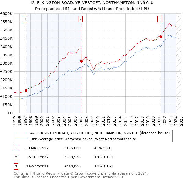 42, ELKINGTON ROAD, YELVERTOFT, NORTHAMPTON, NN6 6LU: Price paid vs HM Land Registry's House Price Index